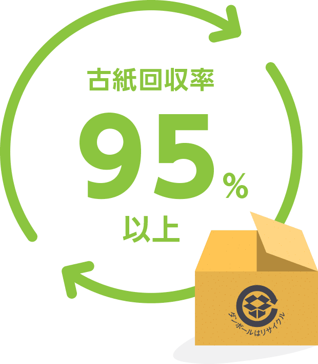 古紙回収率95%以上